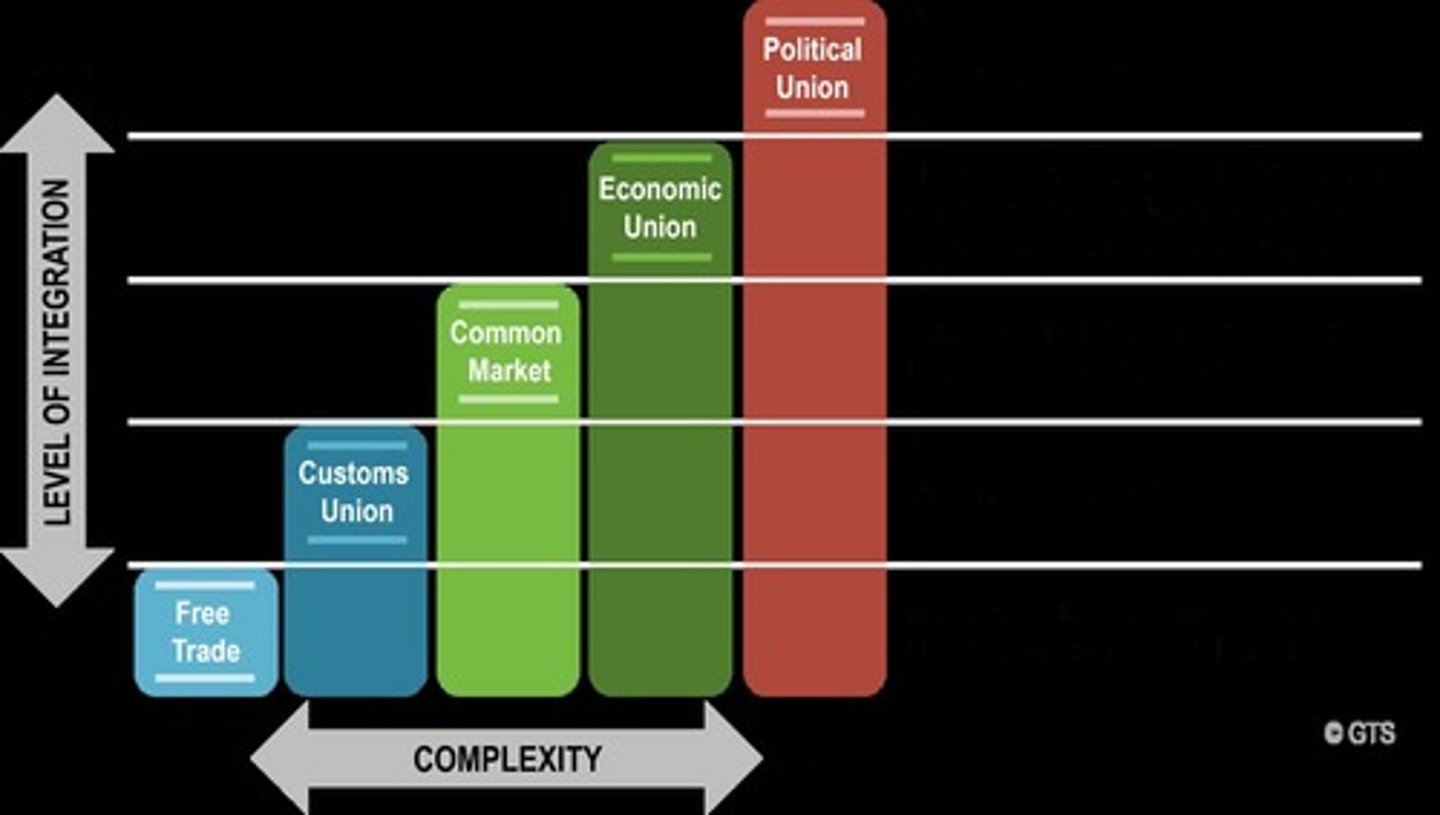 <p>The removal of all trade barriers between member states, allowing each state to decide its own trade policy regarding non-members.</p>