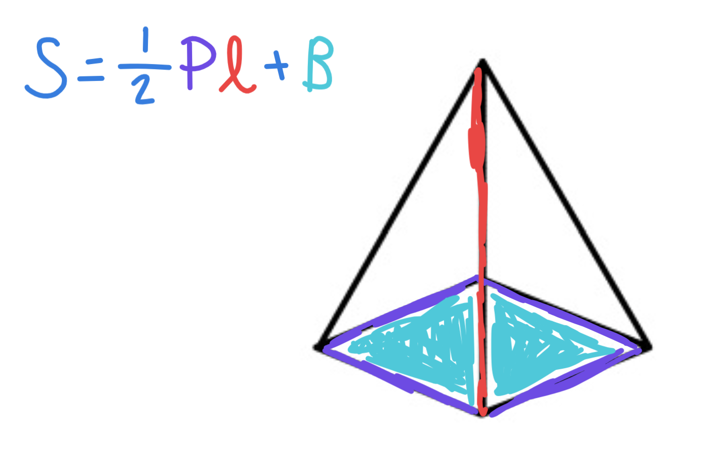 <p><strong>S = ½ P<em> l</em> + B / S = L + B</strong></p><p>To find the surface area of the pyramid, add the lateral area and the area of the base. In other words:</p><p>Surface area of a pyramid = (½ *the perimeter of the base * slant height) + the area of the base.</p>