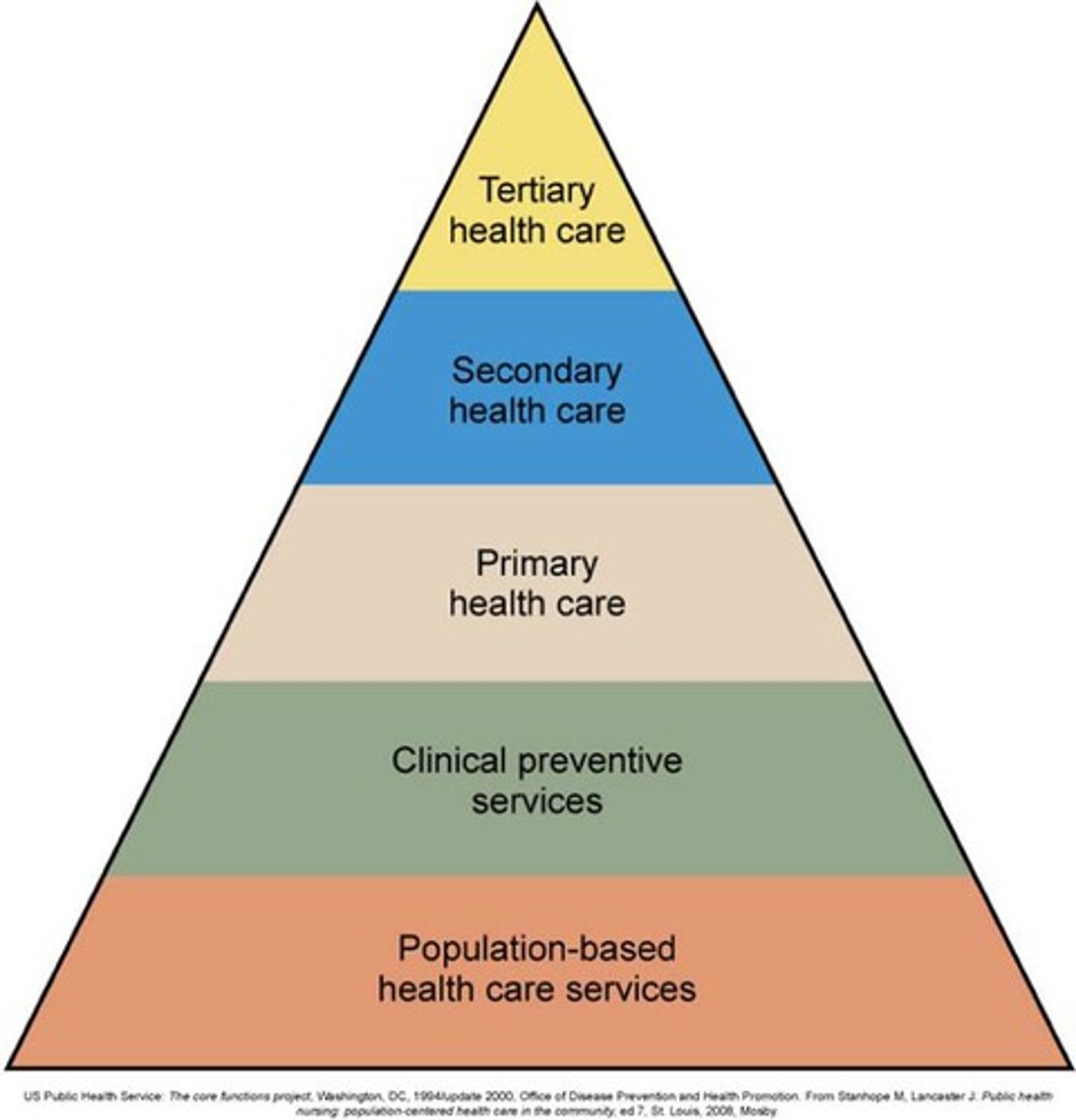 <p>Managing health instead of illness</p><p>Emphasis on wellness</p><p>Injury prevention programs</p>