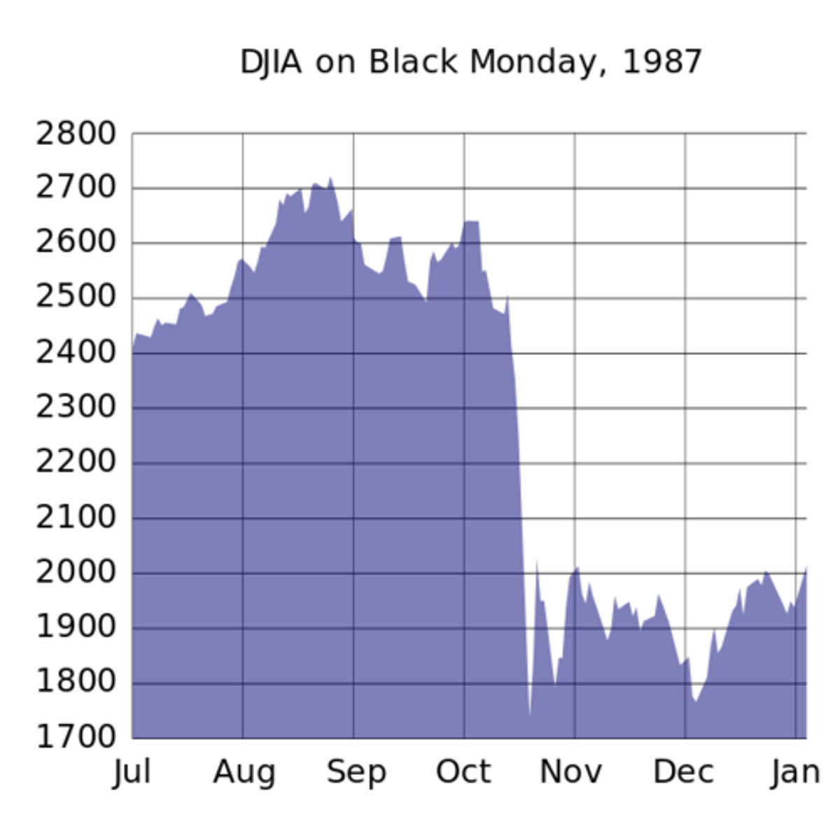 <p>The Wall Street stock market index. In September 1929 the index was at a high of 381, in three months it fell to 198. Three years later, the index would finally hit bottom at 41, less than one-ninth of the peak. (p. 497)</p>