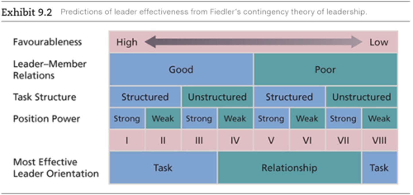 <p>Specifies when a particular LPC orientation should contribute most to group effectiveness</p>