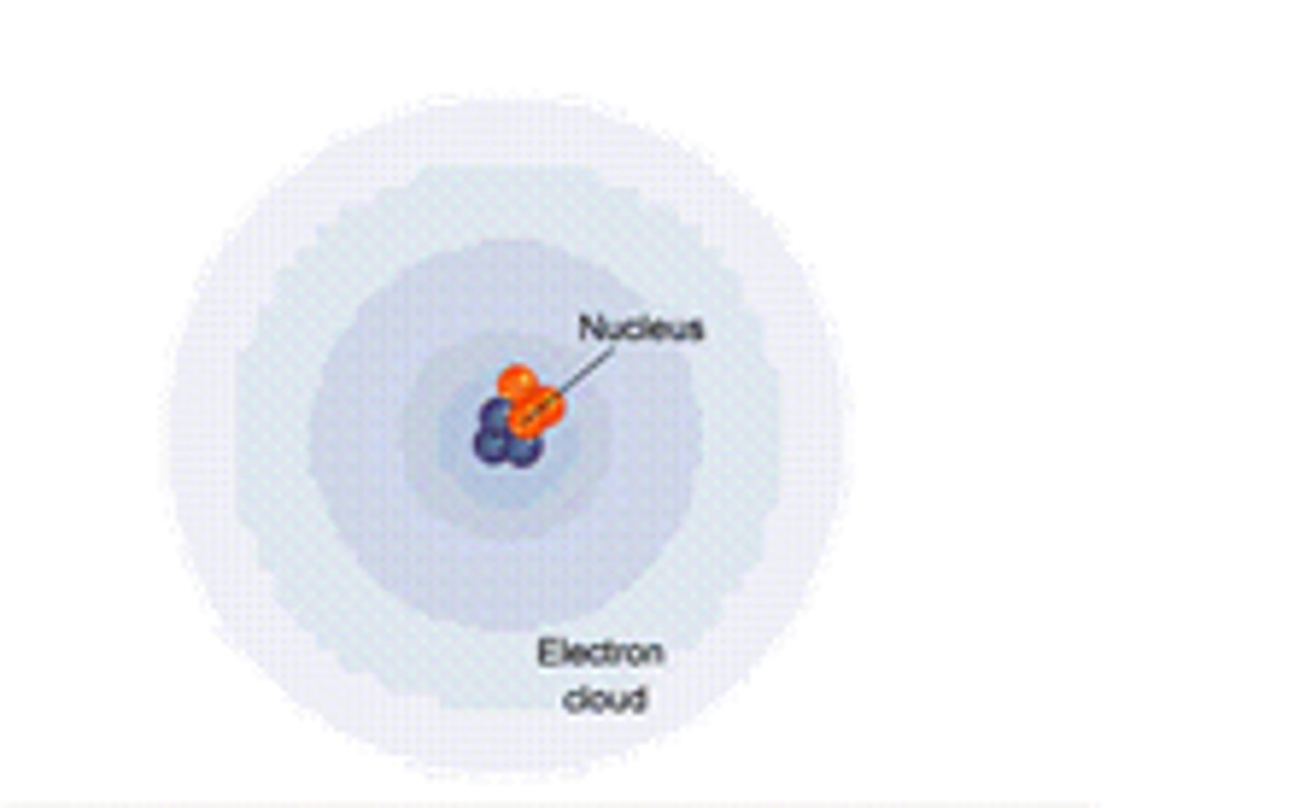 <p>Space outside the nucleus where electrons orbit.</p>
