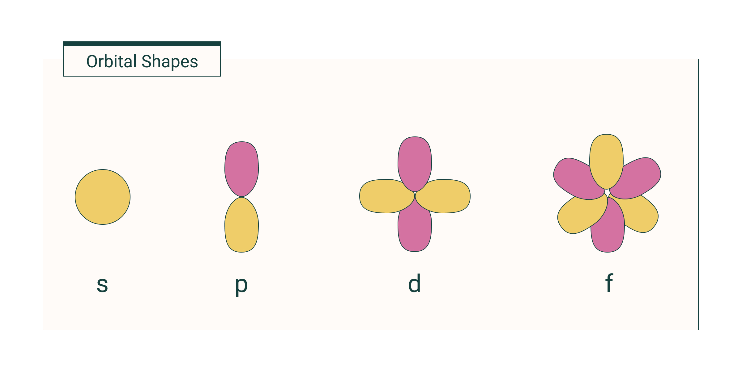 <p>The subshell shape of:</p><ol><li><p>s is spherical</p></li><li><p>p is like a dumbbell (two-lobed)</p></li><li><p>d is like a 4-leafed clover or a dumbbell with a donut in the middle</p></li><li><p>f is 8 lobed or two lobed orbital with a donut under each lobe</p></li></ol><p></p>