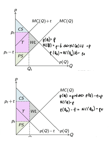 <ul><li><p>tax rate t > 0; T = tQ tax revenue</p></li><li><p>the welfare effects of the tax are independent of whether it is levied on producers (e.g. per unit tax on gasoline or electricity) or consumers (e.g. sales tax)</p></li><li><p>tax drives a wedge between inverse market demand and MC in equilibrium → t = p(Q<sub>t</sub>) - MC(Q<sub>t</sub>)</p></li><li><p>equilibrium price: MC(p) + t</p></li><li><p>tax → higher equilibrium price → burden on consumers</p></li><li><p>willingness to pay is adjusted according to tax</p></li></ul><p></p>