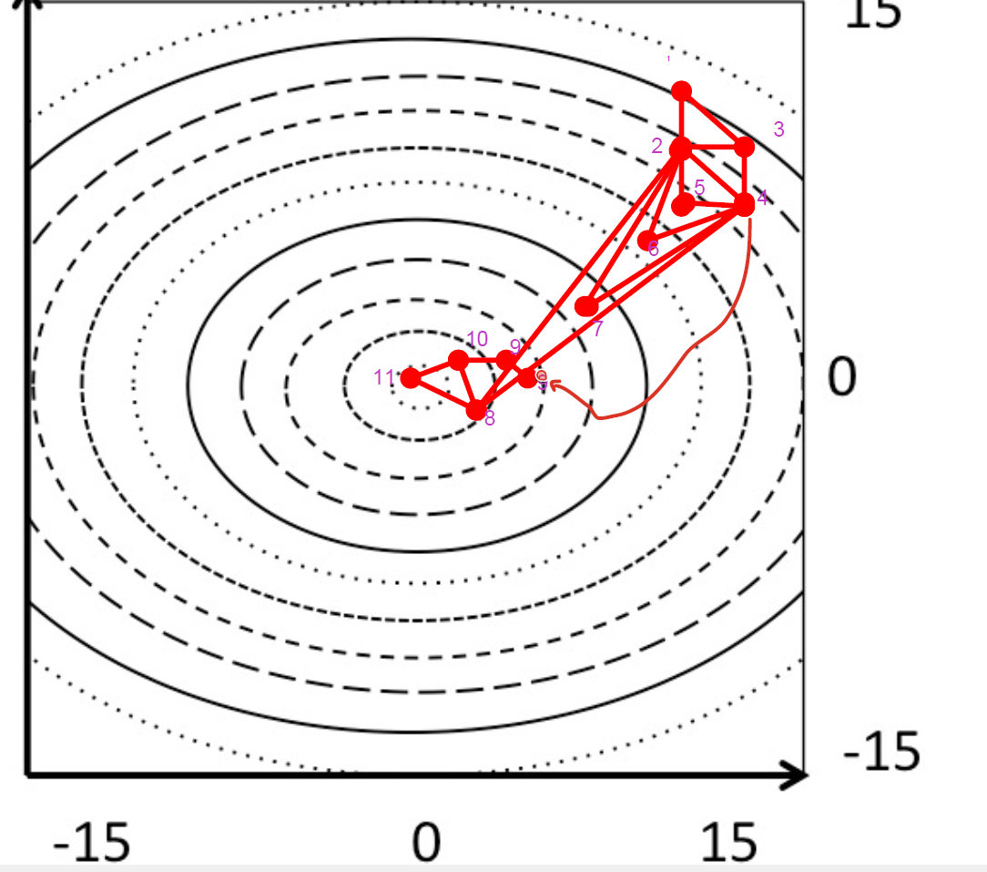 <p>EM algorithm that finds local minima in N-dimensional space for<strong> small molecules</strong></p><p>simplex= geometric figure with N+1 vertices (corners) each with their own energy</p><ul><li><p>1)start with random poin on PES with N neighbouring points</p></li><li><p>2) ID highest E point and reflect through the centroid of the lower energy points</p></li><li><p>3) if reflected point:</p><ul><li><p>improves the situation: stretch further along the reflection direction</p></li><li><p>doesn’t improve: move point partially back towards the centroid and then contract the the vertices of higher E towards the lowest E one</p></li></ul></li><li><p>4) repeat until a local minimum is found</p></li></ul><p></p><ul><li><p>useful when inital energy is very high and <strong>good for intial steps</strong></p></li><li><p>but costly in comp time,</p><ul><li><p>needs many conformations and E’s before it can start</p></li><li><p>can get trapped in local minima and converges slowly once close to minimum, so better to swithch to other methods at that point</p></li></ul></li></ul><p></p>
