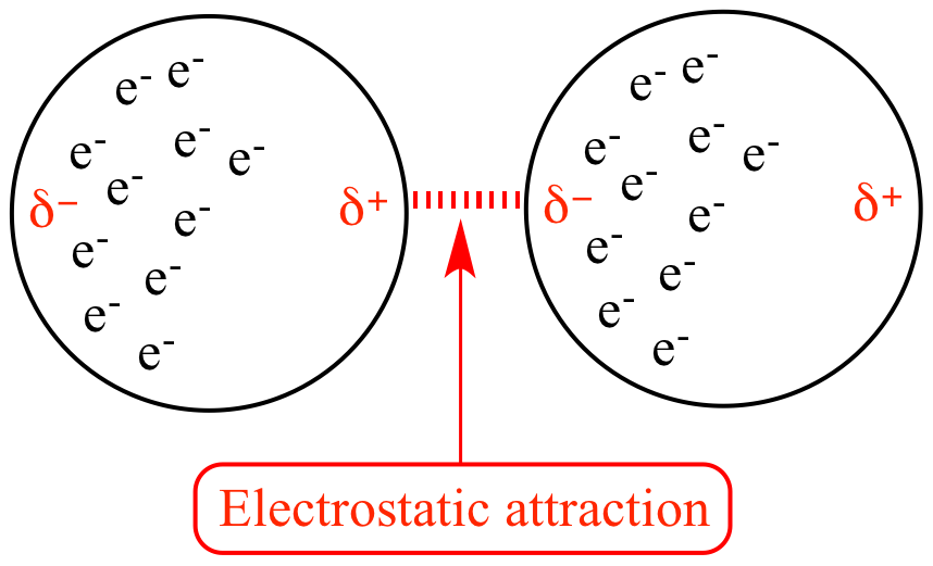 <p>affects all molecules, but VERY temporary and weak</p><p>occurs when electrons bunch up on one end causing a temporary dipole</p><p>np+np only has london force</p>