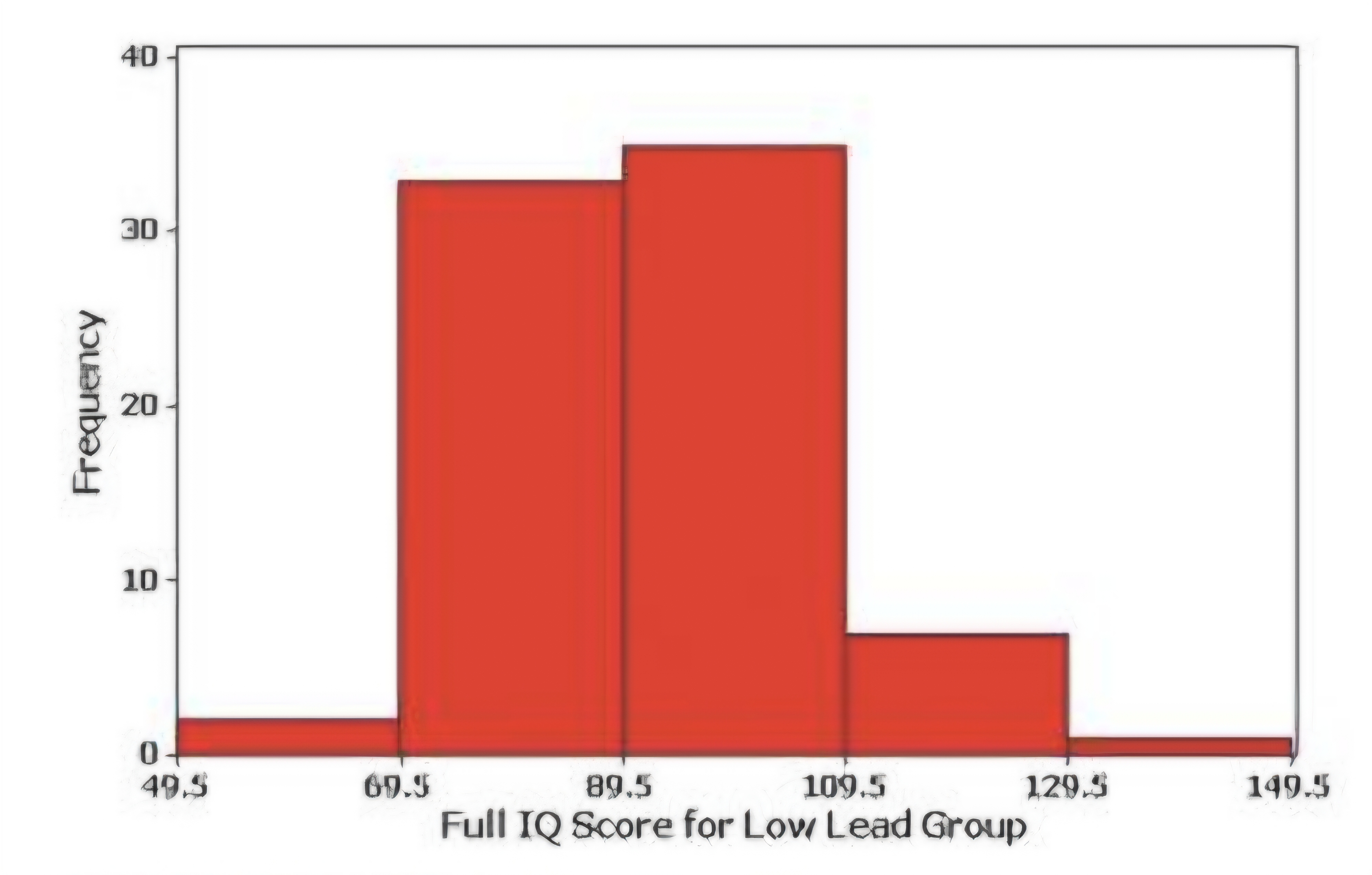 <p>Horizontal scale:<br>Vertical Scale:</p>