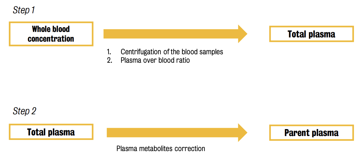 Free tracer contribution isolation methods
