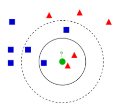 <p>The k-Nearest-Neighbor algorithm is a very intuitive approach for classification. </p><ul><li><p>No learning of a model is necessary </p></li><li><p>Assigning of class labels for unknown data is solely based on the training data</p></li></ul><p>How to assign a class label to a new data point given some training data? </p><ol><li><p>Choose the number k of neighbors </p></li><li><p> Calculate the distance (e.g Euclidean distance) from the data point to the training data points </p></li><li><p> Take the k nearest neighbors </p></li><li><p> Majority voting to determine the class assigned to the data point</p></li></ol><p></p>