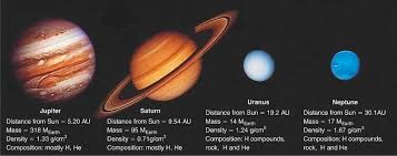 <p>Called gas giants because of their larger size along with the high presence of gases in their composition. The gas giants rotate faster, have thicker atmospher, lower densities, more moons, and fluid interiors that are rich in hydrogen, helium, and ices (water, ammonia, methane).</p>