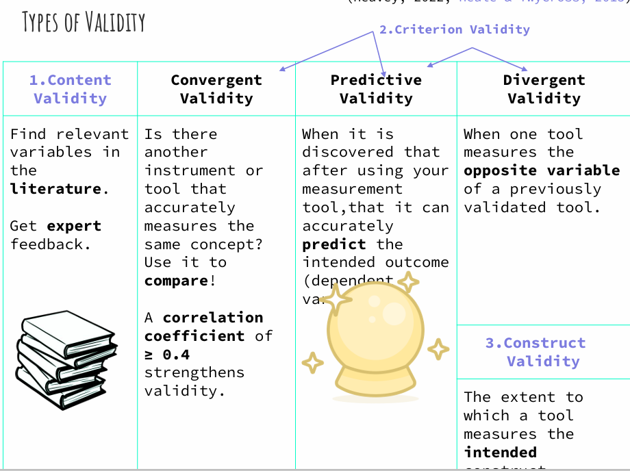 <p>lists the diff types of validity</p>
