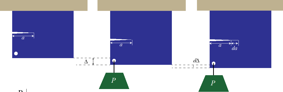 <p><span>If the thickness of the sample is </span><em><span>B, dA=Bda</span></em></p><p></p><p><span>Then</span></p><p><span>G=1/B (dU<sub>E/</sub>da) at constant P=P/2B (d∆/da) at constant P</span></p>