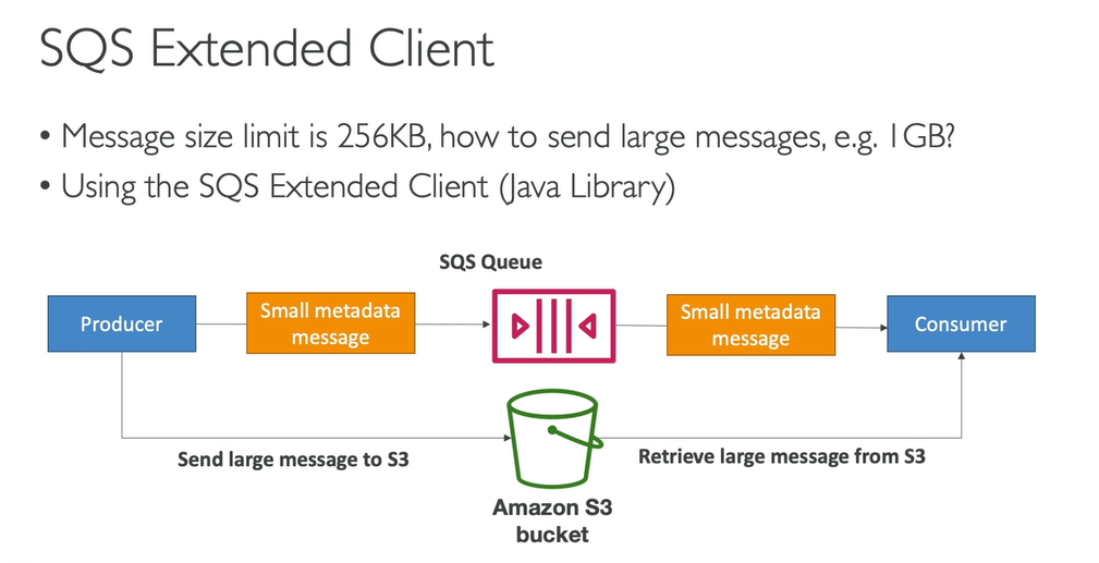 <p>AWS SQS - Long polling & SQS Extended Client</p>