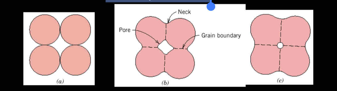 <p>It occurs during firing of a piece that has been powder pressed - the powder particles coalesce and reduce pore size.</p>