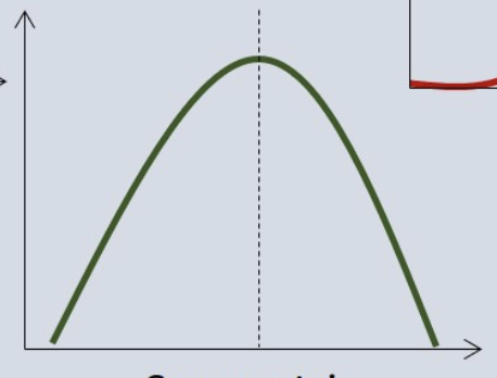 <p>shape of this graph</p>