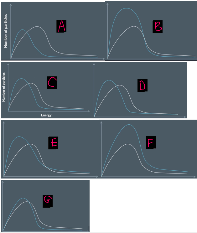 <p>these graphs all show the max-bolt distribution of particles at different temperatures. some of these curves are wrong.</p><p>explain which and why</p>