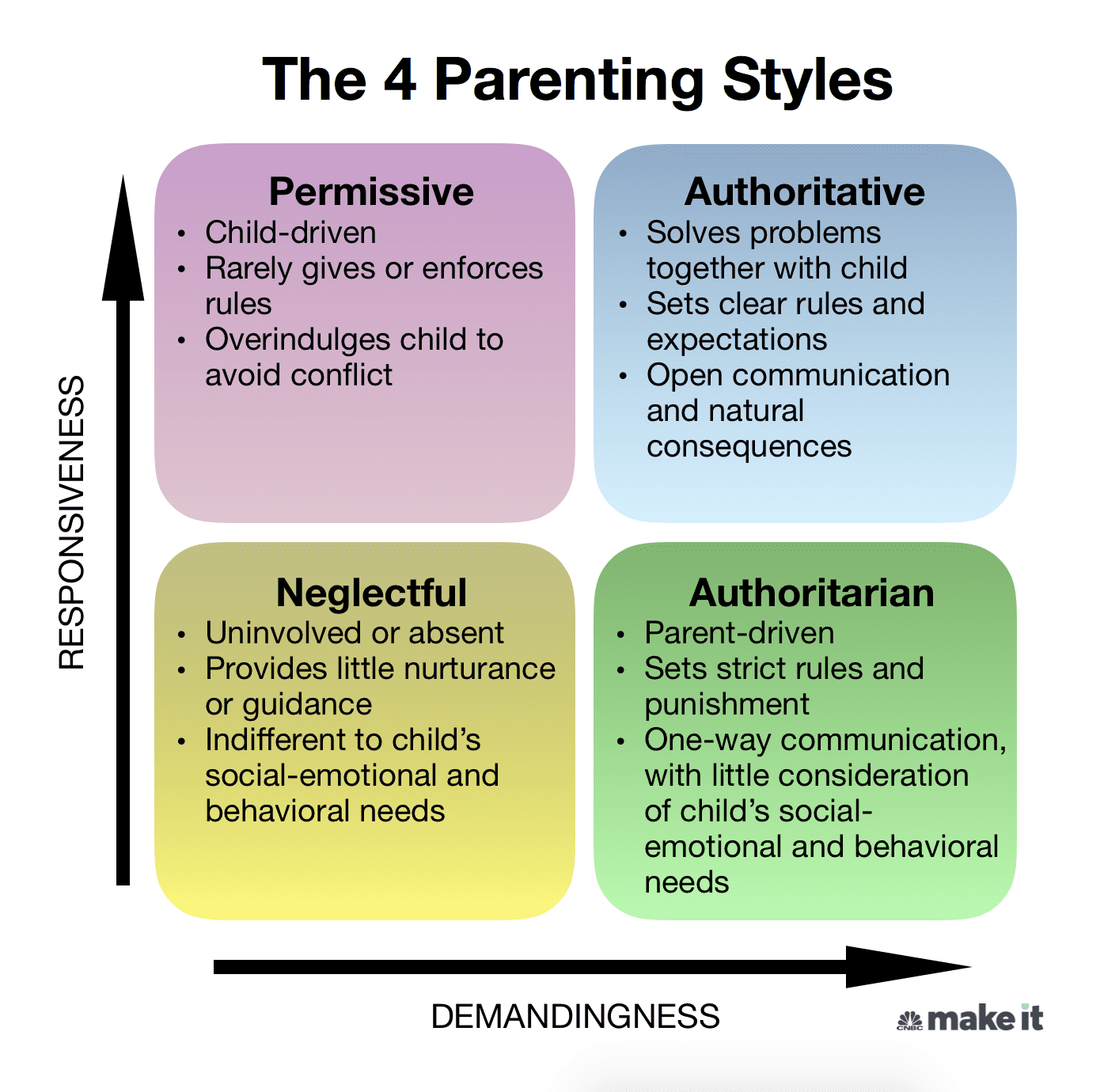 <ol><li><p>Authoritative: A parenting style that is both demanding and responsive. Parents set clear rules and expectations while also being supportive and nurturing and encouraging independence. Authoritative parents are confrontive. They are both demanding and responsive. They exert control by setting rules, but, especially with older children, they encourage open discussion and allow exceptions. </p><ul><li><p>Example: Mrs. Weasley from Harry Potter.</p></li></ul><p></p></li><li><p>Authoritarian: A parenting style that is highly demanding but lacks warmth and responsiveness. Parents have high expectations, little flexibility, and enforce strict rules without considering the child's needs. Authoritarian parents are coercive. They impose rules and expect obedience: “Don’t interrupt.” “Keep your room clean.” “Don’t stay out late or you’ll be grounded.” “Why? Because I said so.”</p><ul><li><p>Example: Miss Trunchbull from Matilda.</p></li></ul><p></p></li><li><p>Permissive: A parenting style that is low in demands and high in responsiveness. Parents have few rules or boundaries and allow their children to do as they please. Permissive parents are unrestraining and laid-back. They make few demands, set few limits, and use little punishment.</p><ul><li><p>Example: Regina George’s Mom from Mean Girls.</p><ul><li><p>She’s not a “regular mom,” she’s a “cool mom.”</p></li></ul></li></ul><p></p></li><li><p>Uninvolved/Negligent: A parenting style where parents are neither demanding nor responsive. They are emotionally and physically detached and show little interest or involvement in their children's lives. Negligent parents are uninvolved. They are neither demanding nor responsive. They are careless, inattentive, and do not seek to have a close relationship with their children.</p><ul><li><p>Example: Ben Gross from Never Have I Ever.</p></li></ul></li></ol>