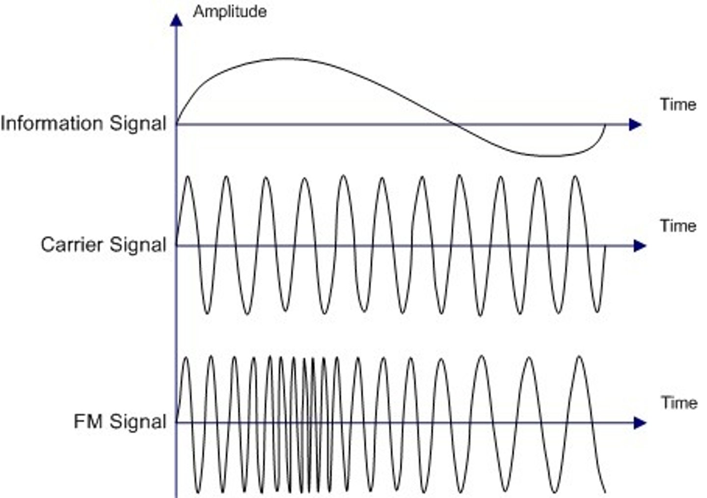 <p>Rate at which a signal oscillates (repeats over time), measured in hertz, determines pitch</p>