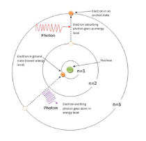 <p>a model for the atom that explained the atomic spectra (only worked for hydrogen)</p>