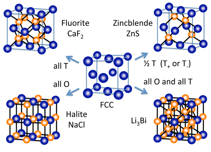 <p>Holes that are filled with a second type of atom, aside from the other type of atom that make up the host lattice.</p>