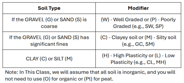 <p>Should be able to give soil types if given modifiers.</p>