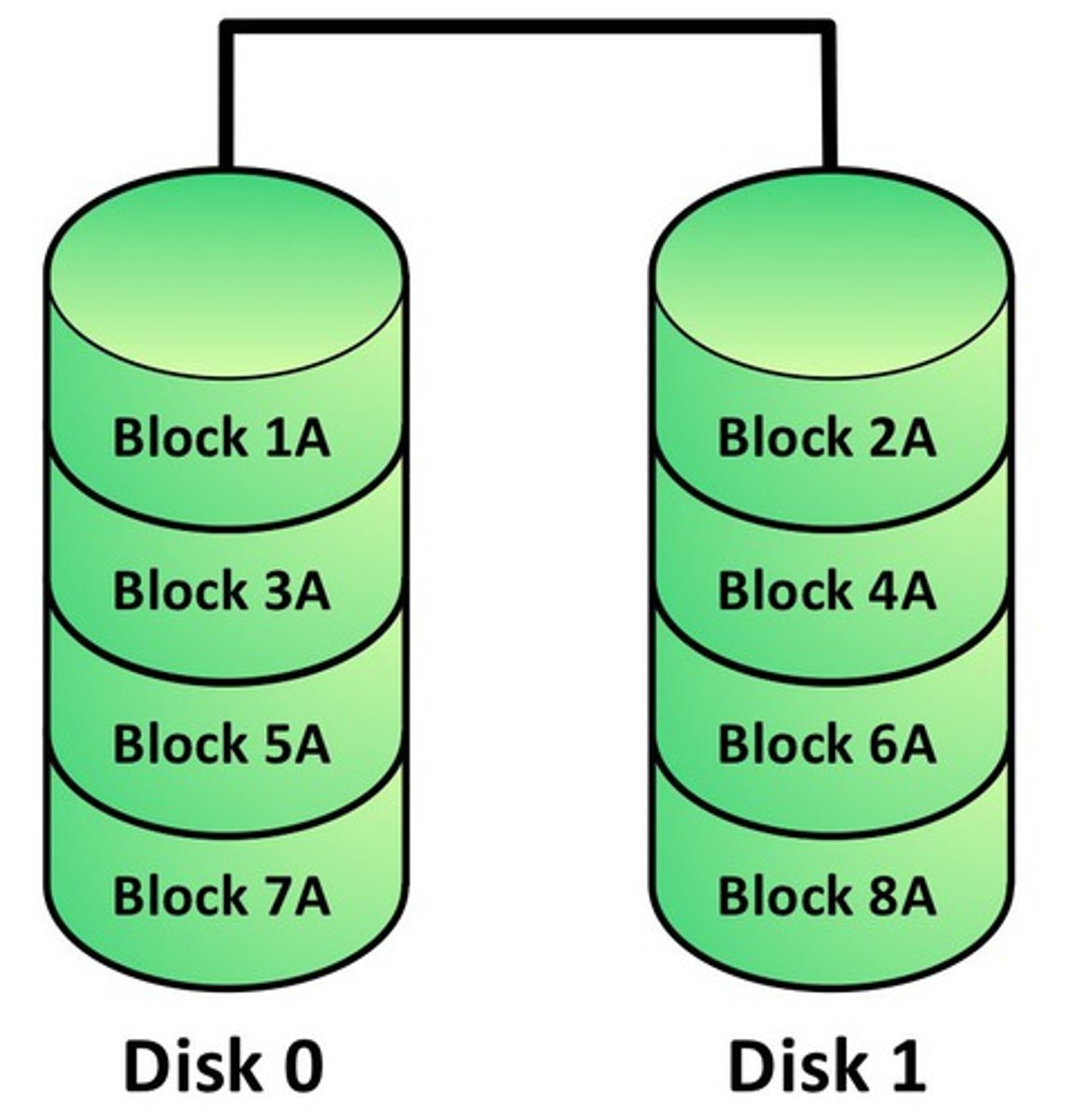 <p>File blocks are split between two or more physical drives. <br><br>High performance<br>- Data written quickly<br><br>No redundancy<br>- A drive failure breaks the array.<br>- Raid 0 is zero redundancy.</p>