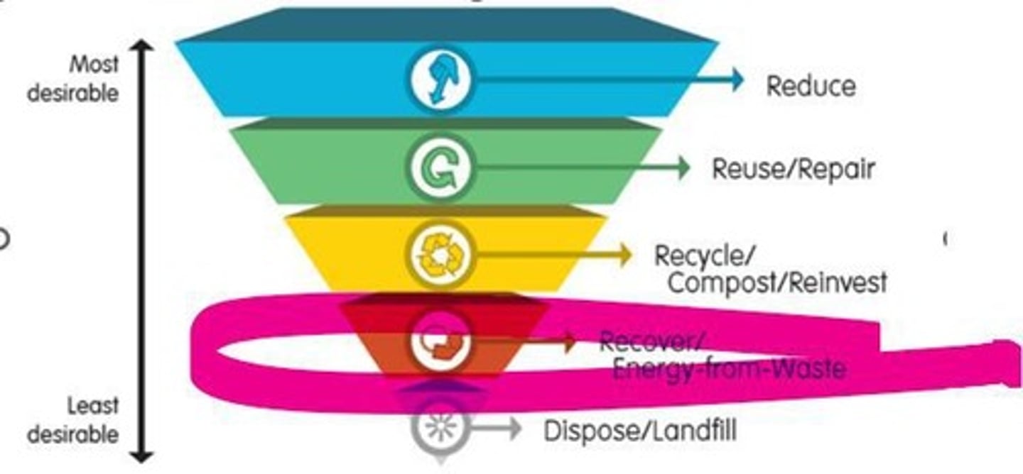 <p>Landfill/Disposal.</p>