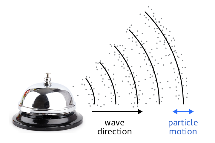 <p>A wave in which particles move back and forth in the wave direction. </p>