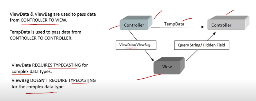 ViewData & ViewBag are used to pass data from Controller to View.

TempData is used to pass data from Controller to Controller. 

ViewData required Typecasting for complex data types
ViewBag doesnt require typecasting