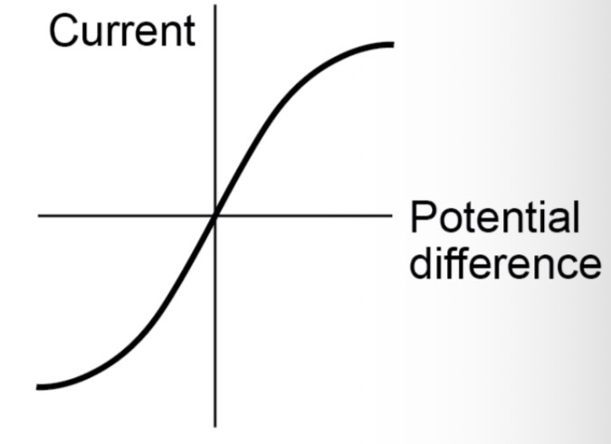 <p>The current through the lamp isn’t directly proportional to potential difference. This is because the filament gets hot, which causes resistance to increase (at high temp, the atoms in the filament vibrate more - which means the electrons in the current collide more with the atoms, so more energy is needed to push the current through the filament). A filament lamp is not an ohmic conductor.</p>