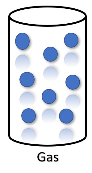 <p>Particles are free-floating with no distinct arrangement. Particles move and collide&nbsp;with each other and/&nbsp;</p>