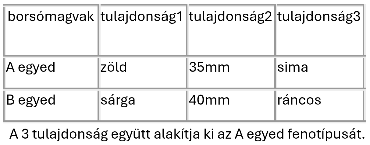 <p><span style="line-height: 18.3458px;"><span>egy egyed érzékelhető (leírható és mérhető) külső és belső tulajdonságainak összessége </span></span></p><p class="Paragraph SCXW69525961 BCX0" style="text-align: left;"><span style="line-height: 18.3458px;"><span>(feno: megjelenéssel való kapcsolatra utal) </span></span></p>
