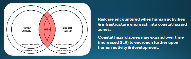 <p>A combination of the probability of the hazard occurring and the potential impacts</p>