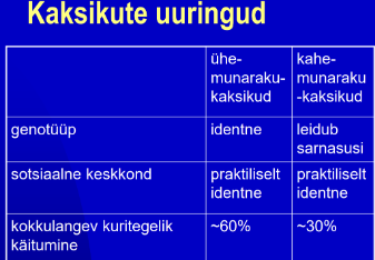 <p>Identsetel kaksikutel on kokkulangev kuritegelik käitumine suurem, kui kahemunarakukaksikutel. Eeldatakse, et kaksikute paari liikmed elavad omavahel võrreldes võrdsetes sotsiaalsetes tingimustes. Bioloogiline sarnasus on aga ühemunarakukaksikutel ja kahemunarakukaksikutel erinev - esimesed on geneetiliselt praktiliselt identsed, teised erinevad geneetiliselt teineteisest sama palju kui tavalised vennad. </p>