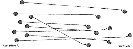 Phenomena is spread across space

* population of people = same
* Not expansion diffusion