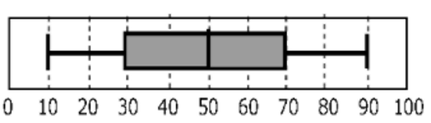 <p>What is the value of quartile 3</p>