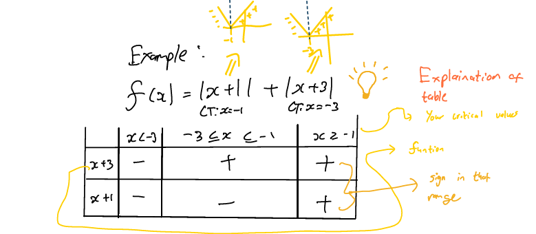 <p>The critical values are where the absolute function is changing their sign and where you get 0 or undefined (fractions)</p>