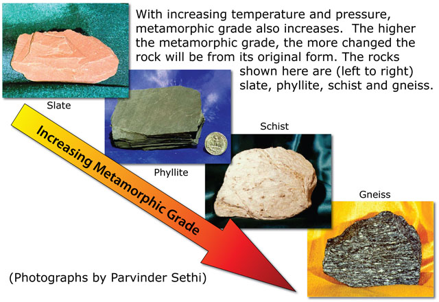 <ul><li><p><strong>Foliated (Layered) Rocks</strong> → Form under <strong>directed pressure</strong> (regional metamorphism).</p></li><li><p><strong>Non-Foliated (Massive) Rocks</strong> → Form under <strong>high heat, low pressure</strong> (contact metamorphism).</p></li></ul><p></p>