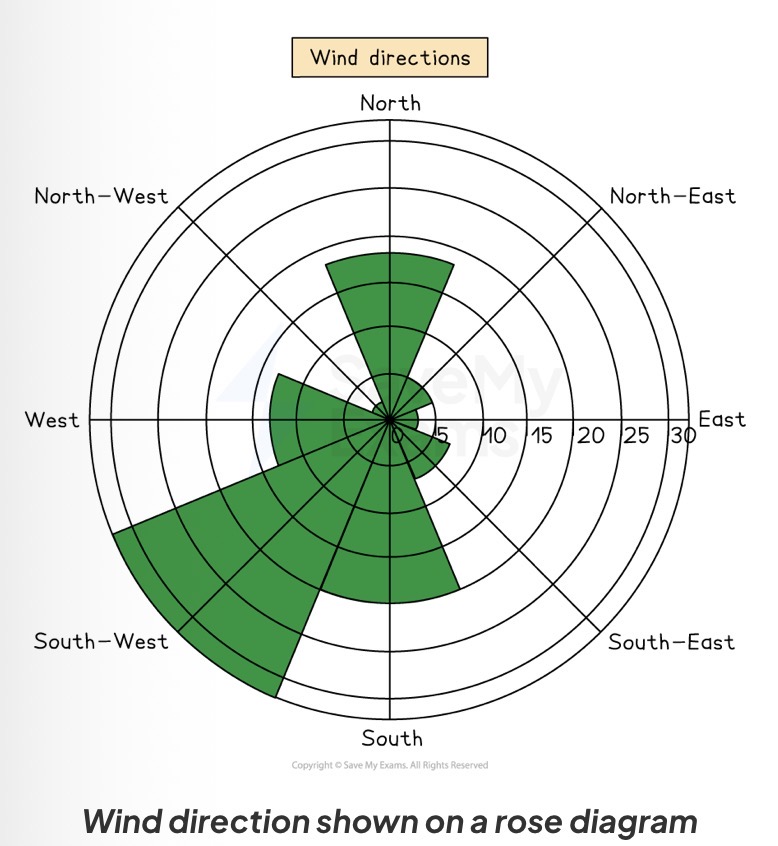 <p>Which data presentation method is shown?</p>