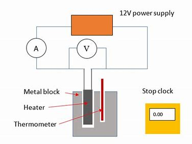 <p>Why is the material insulated when investigating specific heat capacity?</p>