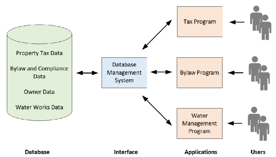 <p>DBMS acts as an interface between the database and the user</p><ul><li><p>Database has needed data (e.g. property tax, bylaws, utilities)</p></li><li><p>Users use an application software to access the data</p></li><li><p>DBMS acts as an access medium between the application and database.</p></li></ul><p></p>