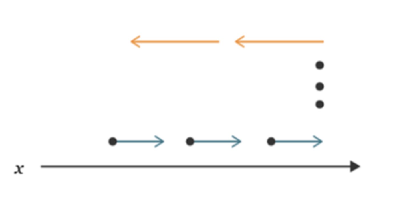 <p>The object is moving in the postive directionan at a constant velocity, stops for 3 seconds, and moves at a faster constant velocity in the negative direction.</p>