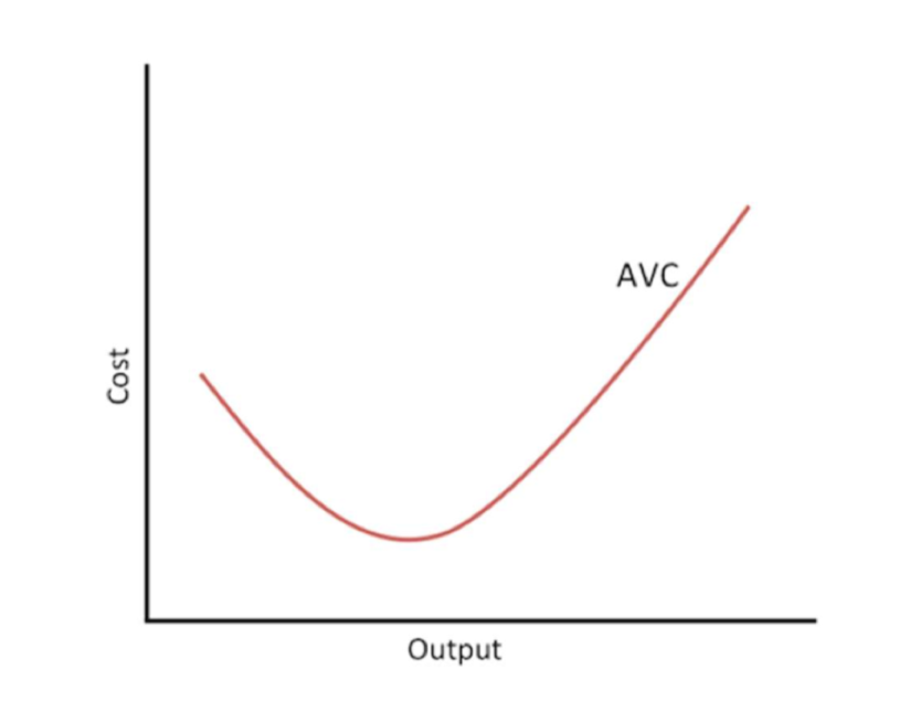 <p>AVC= TVC/Q</p><p>→ AVC falls when there are increasing returns to labour (labour productivity is rising)</p><p>→ When diminishing marginal returns sets in, AVC increases as labour productivity decreases + marginal returns diminishes </p>