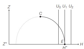 What can be said about this individual? (Grossman PPF w/ vertical indifference utility)