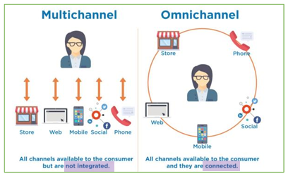 <ul><li><p>Better compared to multichannel (Different channels live separately)</p></li><li><p>Create a <em>seamless experience </em>for customers across channels</p></li><li><p>Ex. Disney</p></li></ul><p></p>