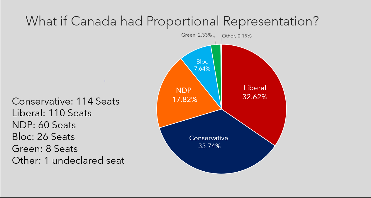 <ul><li><p>Any type of electoral system under which subgroups of an electorate are reflected proportionately in the elected body. (Wikipedia)</p></li><li><p>The concept applies mainly to political divisions (political parties) among voters. The essence of such systems is that all votes cast&nbsp;– or almost all votes cast&nbsp;– contribute to the result and are effectively used to help elect someone. (Wikipedia)</p></li><li><p>Under other election systems, a bare plurality or a scant majority are all that are used to elect candidates. PR systems provide balanced representation to different factions, reflecting how votes are cast. (Wikipedia)</p></li><li><p>Exists in some forms in Australia</p></li><li><p>Albania, Argentina, Costa Rica, Denmark, Germany, Greece, Iceland, Ireland, Netherlands (partial), Norway, Portugal, Spain, Sweden, Turkey, and many others.</p></li></ul><p></p>