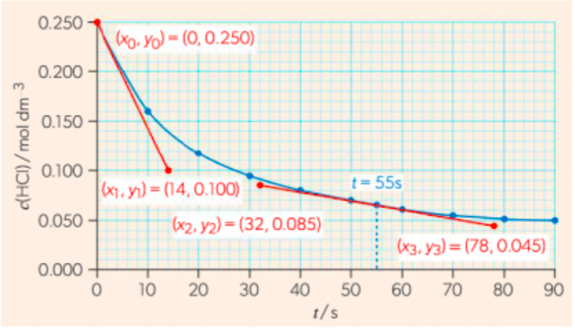 <ul><li><p><strong>reaction rate at a certain moment</strong></p></li><li><p>1. From a concentration vs. time graph, if you draw a TANGENT to the curve at  desired time, <em>t</em>, the slope of the line = the reaction rate at that time</p></li><li><p>once you get the tangent, take the mol dm at t=0 and divide it by the t when mol dm = 0</p></li></ul><p></p>