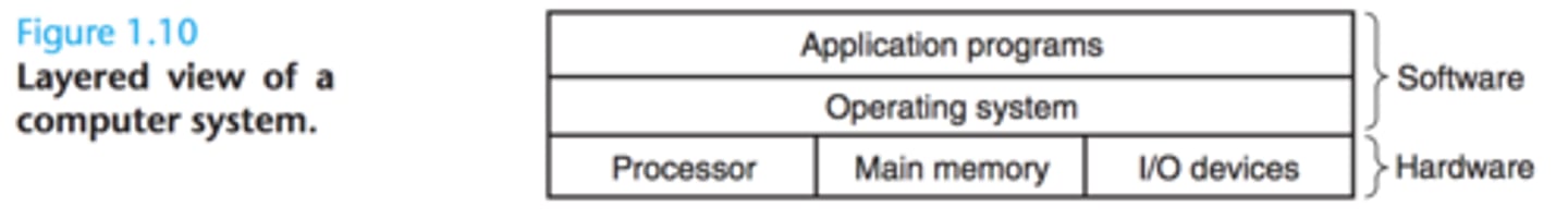 <p>Purpose of the Operating System (OS)?</p>