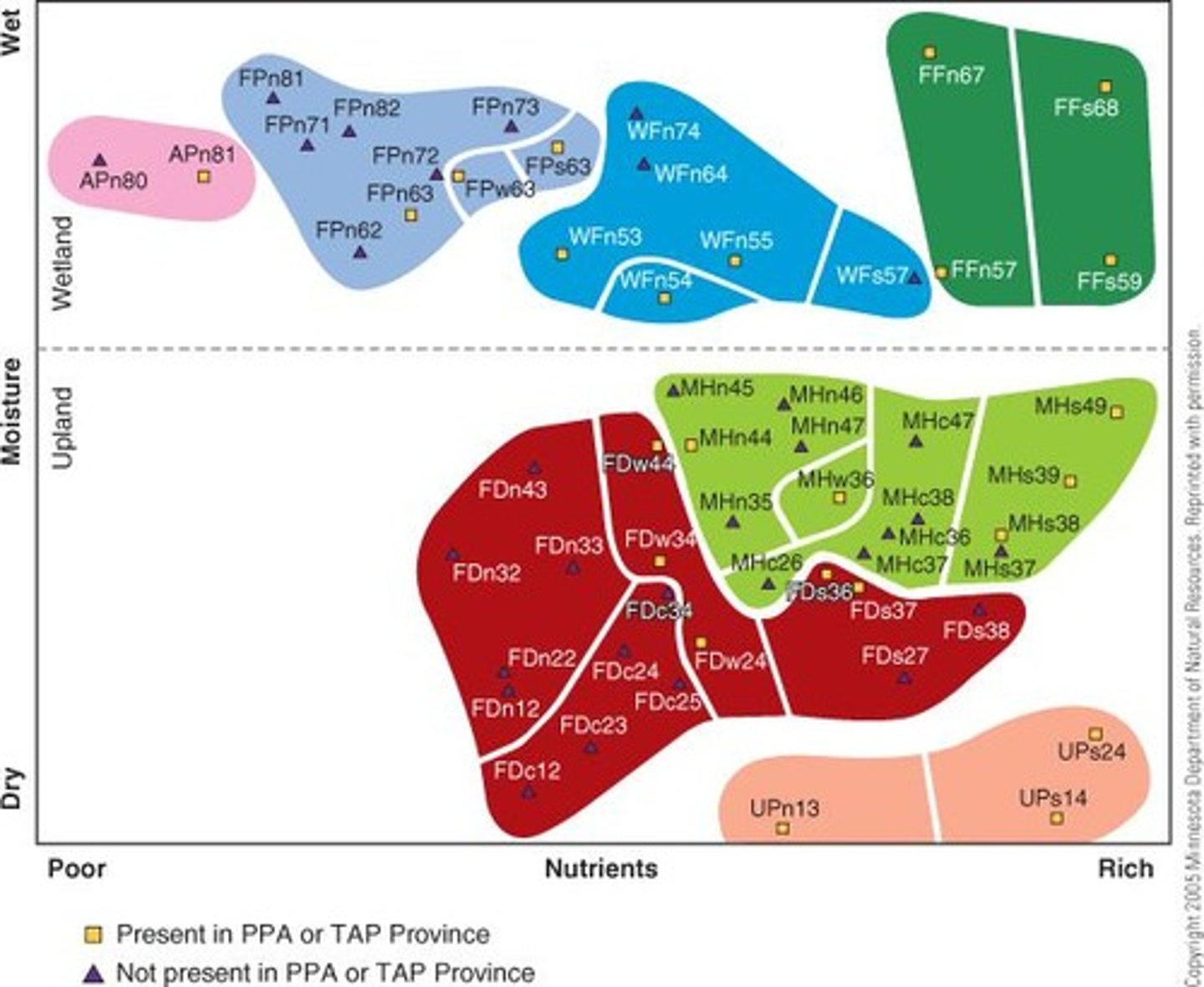 <p>Soil moisture and nutrients influence which plant communities can thrive in specific locations.</p>