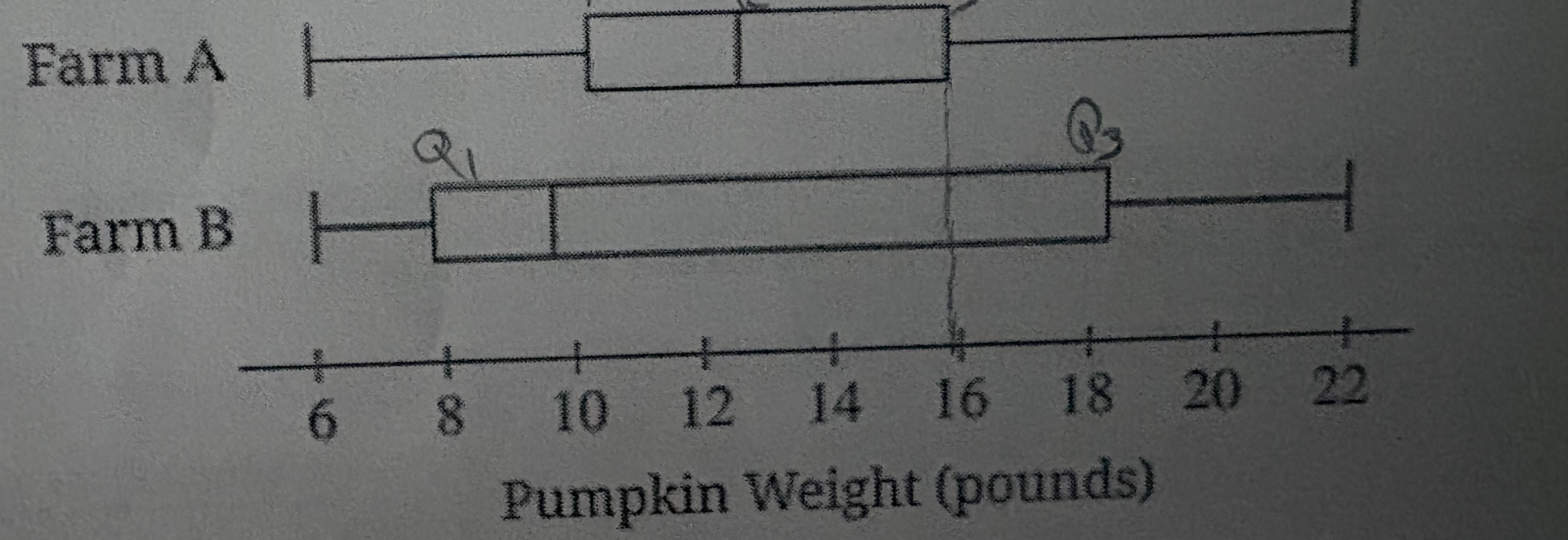 <p>A botanist is studying the weights, measured in pounds, of pumpkins grown at two different farms. The box plots show the distrbution of pumpkin weight for two samples of equal size, one from farm A and the other from farm B.<br><br>Based on the boxplots, which of the following is a correct conclusion about the distribution of pumpkin weight for the samples from the two farms?</p>